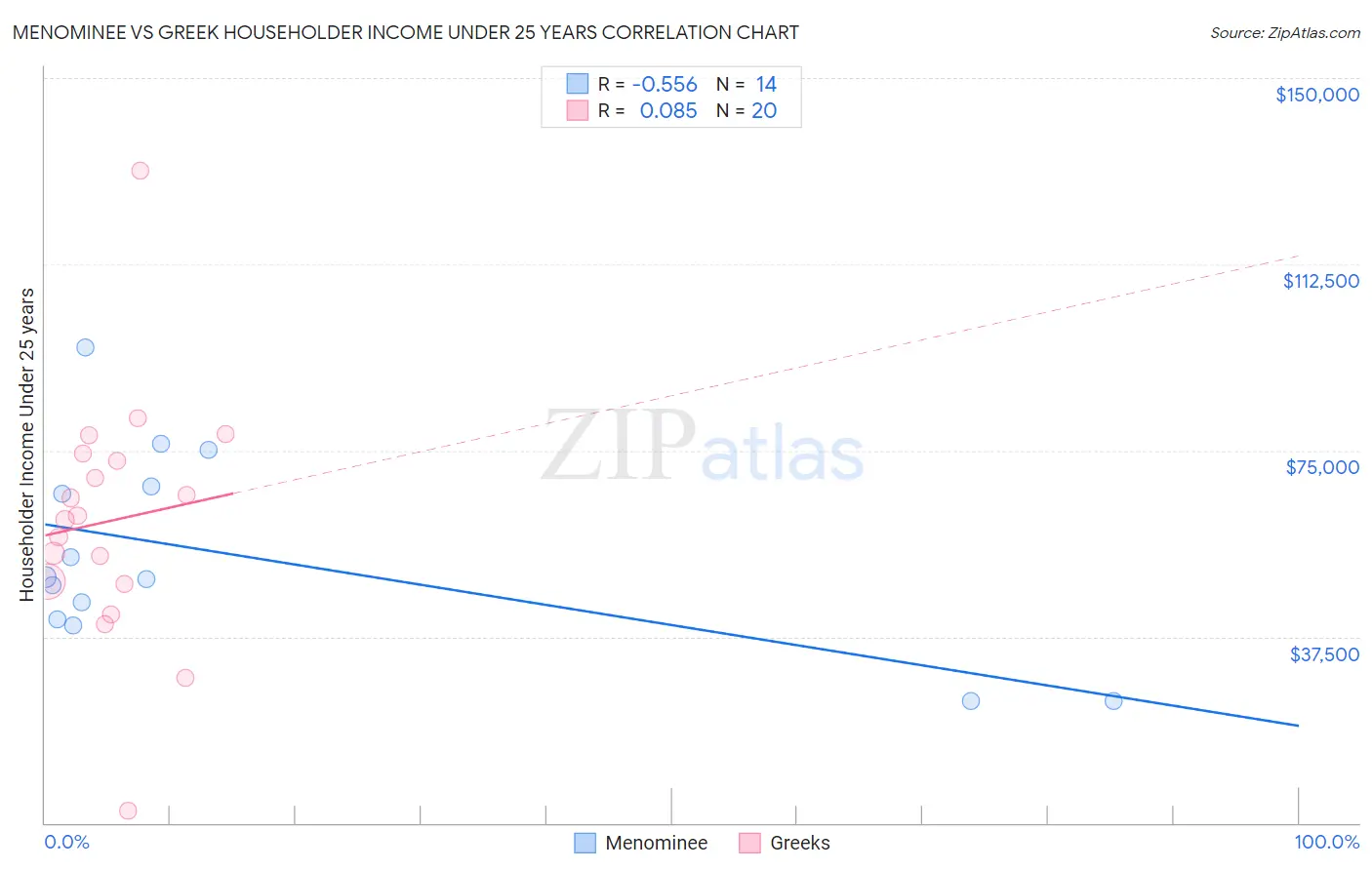 Menominee vs Greek Householder Income Under 25 years