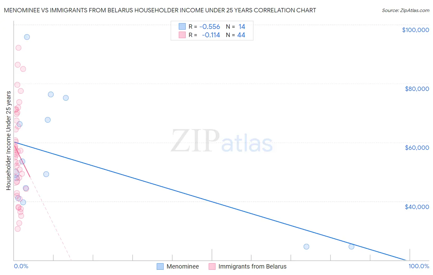 Menominee vs Immigrants from Belarus Householder Income Under 25 years