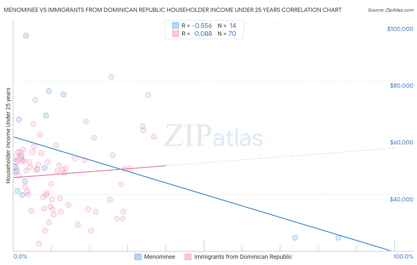 Menominee vs Immigrants from Dominican Republic Householder Income Under 25 years