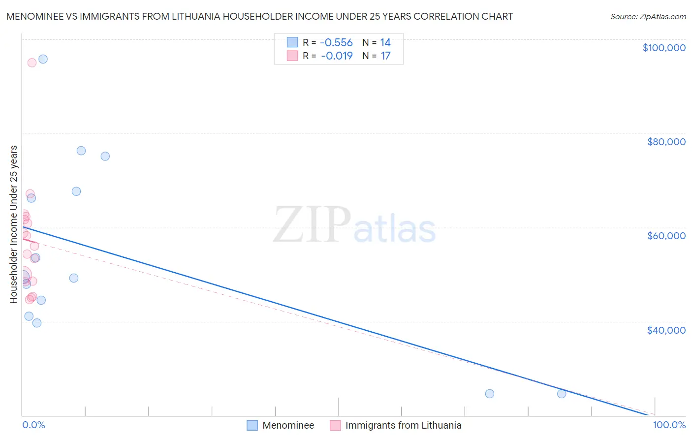 Menominee vs Immigrants from Lithuania Householder Income Under 25 years