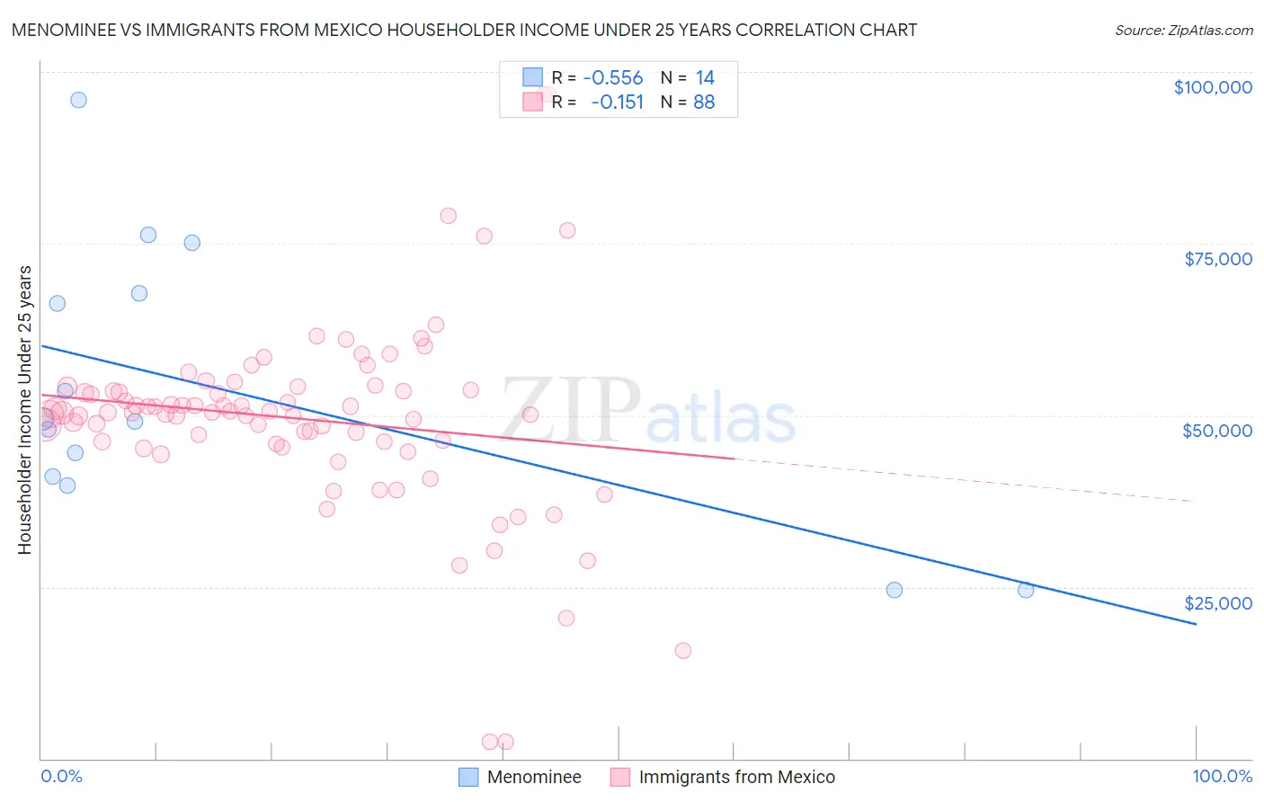 Menominee vs Immigrants from Mexico Householder Income Under 25 years