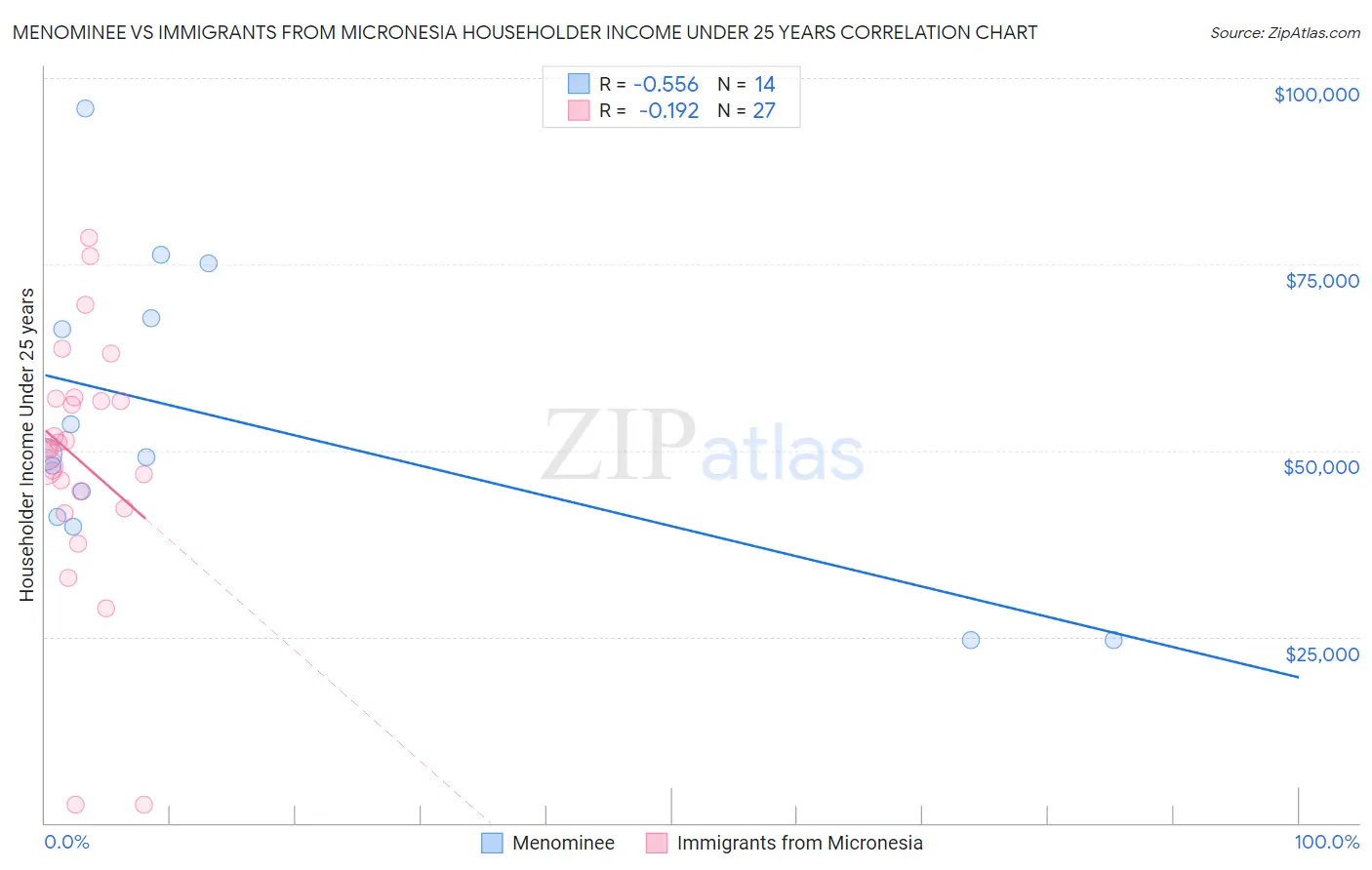 Menominee vs Immigrants from Micronesia Householder Income Under 25 years