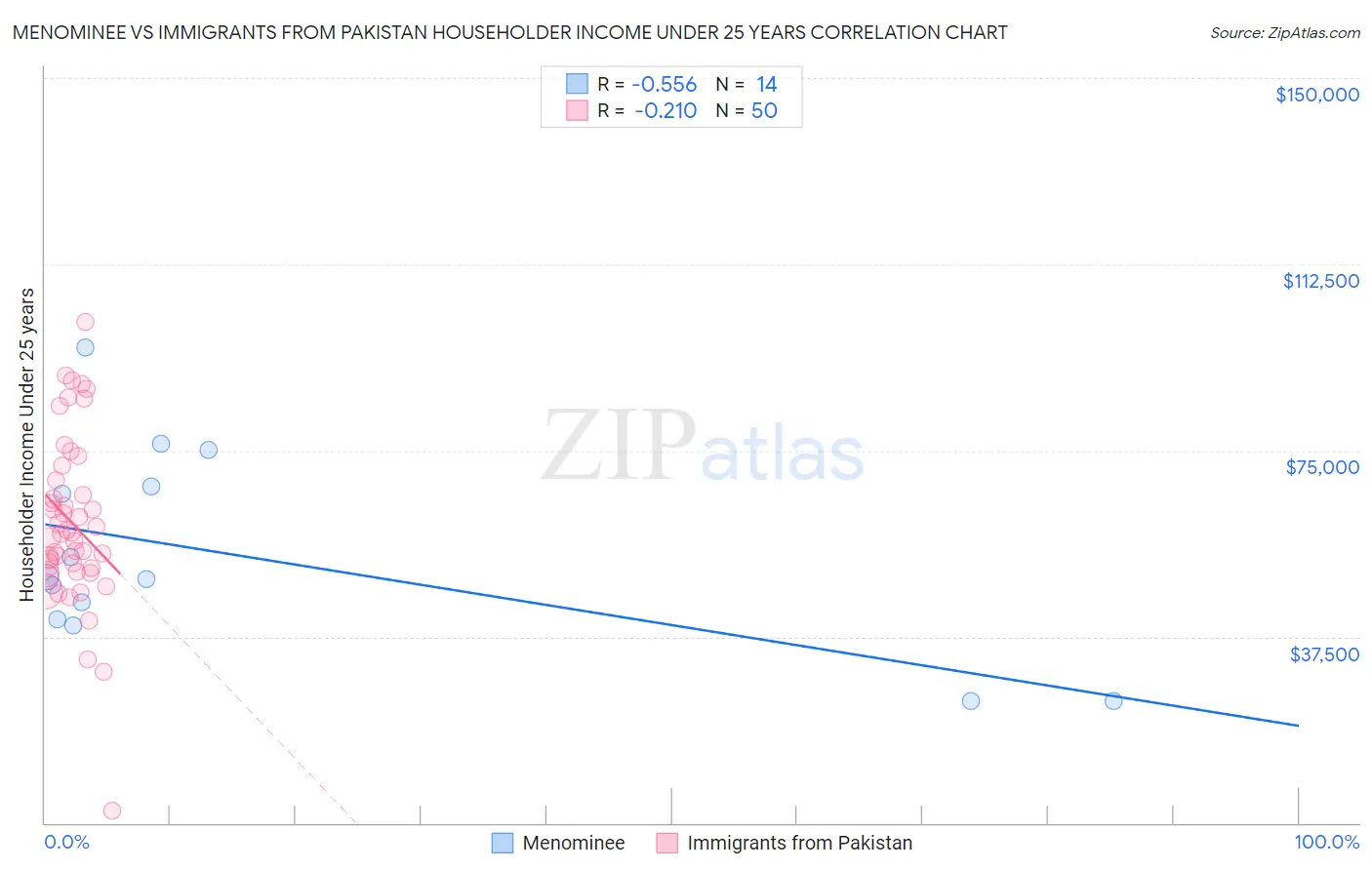 Menominee vs Immigrants from Pakistan Householder Income Under 25 years