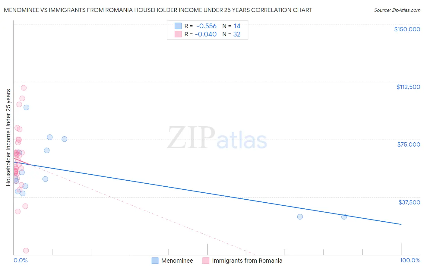 Menominee vs Immigrants from Romania Householder Income Under 25 years