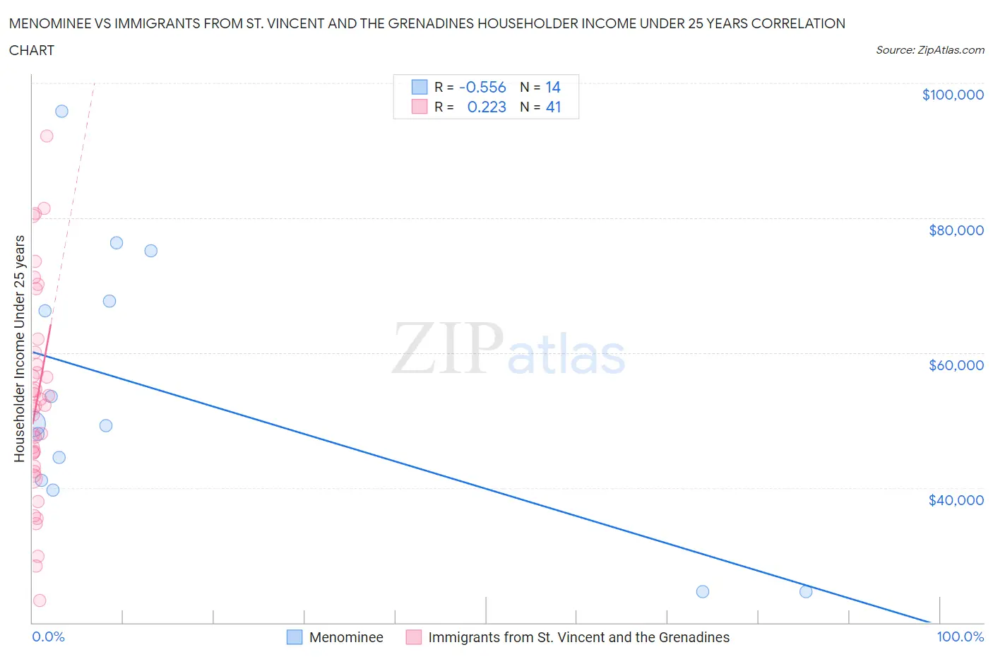 Menominee vs Immigrants from St. Vincent and the Grenadines Householder Income Under 25 years