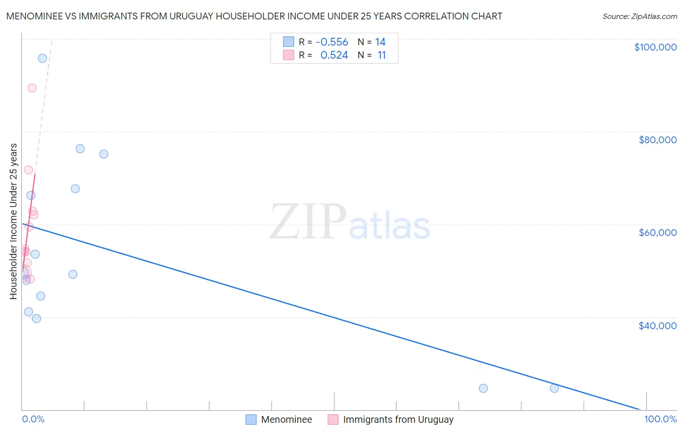 Menominee vs Immigrants from Uruguay Householder Income Under 25 years