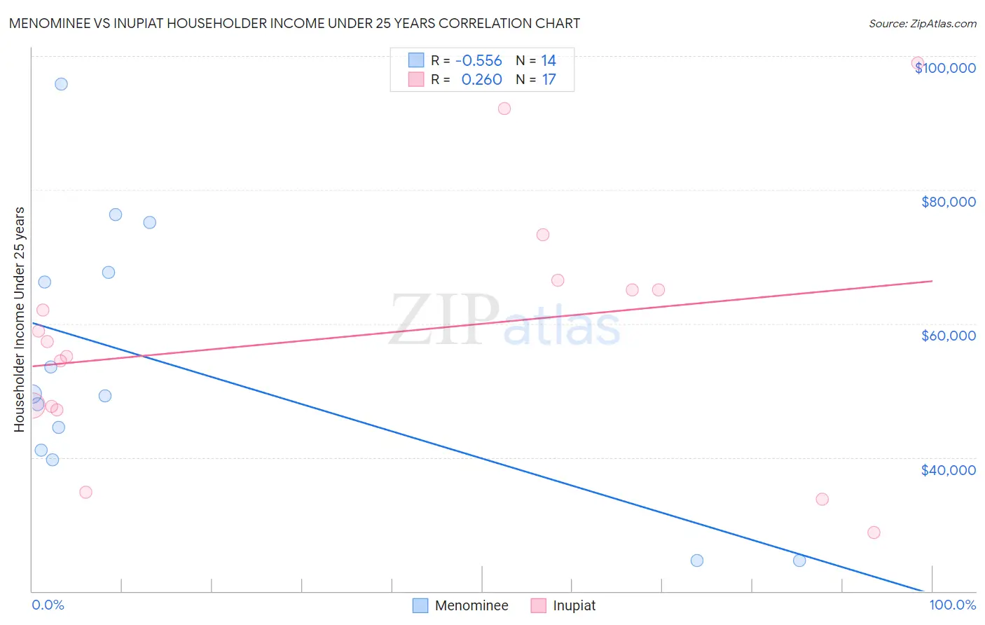 Menominee vs Inupiat Householder Income Under 25 years