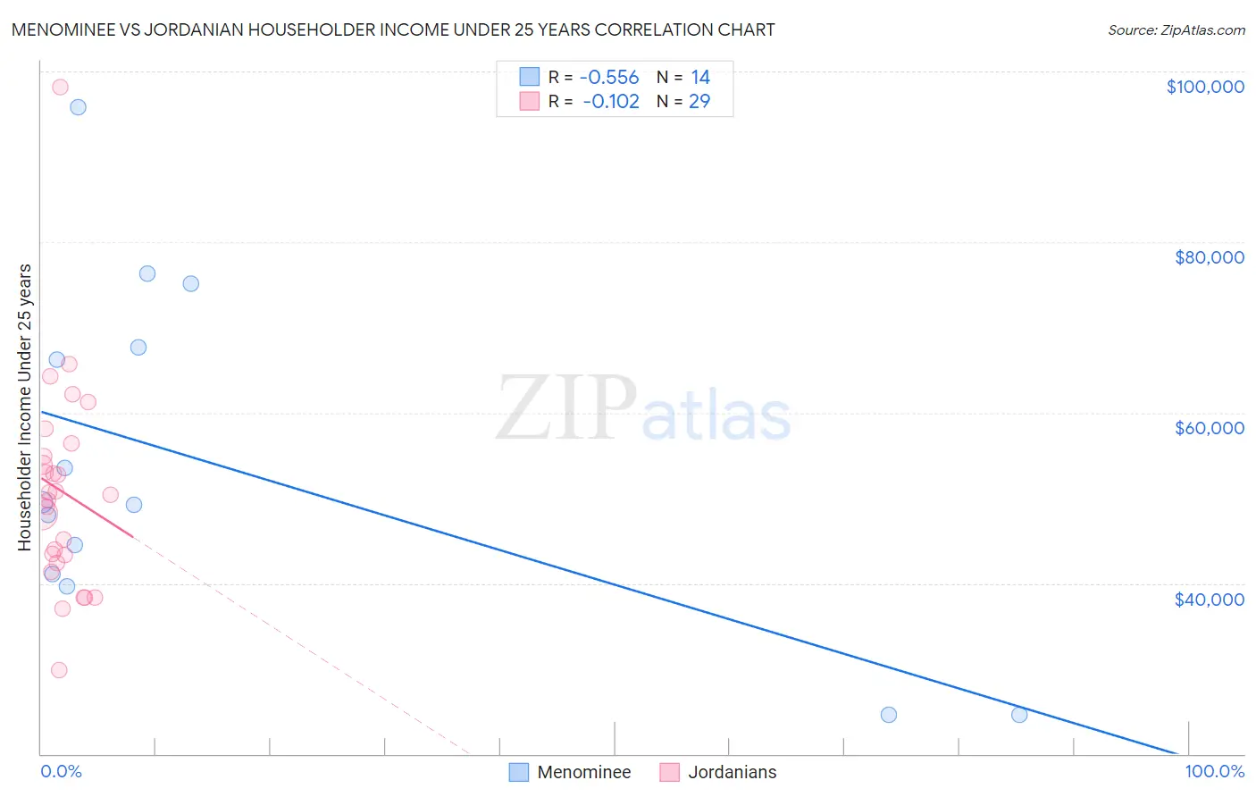 Menominee vs Jordanian Householder Income Under 25 years