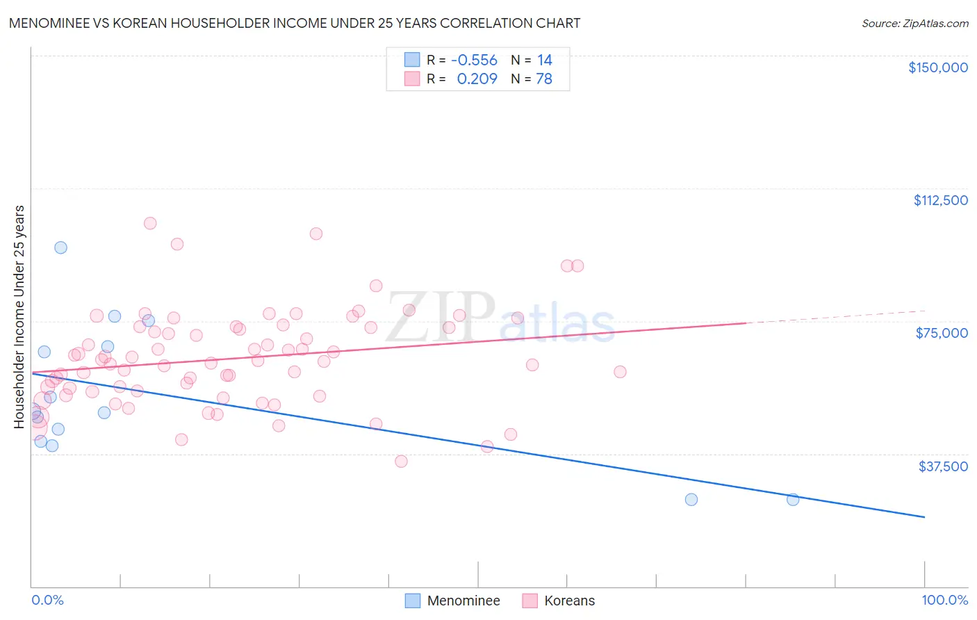 Menominee vs Korean Householder Income Under 25 years