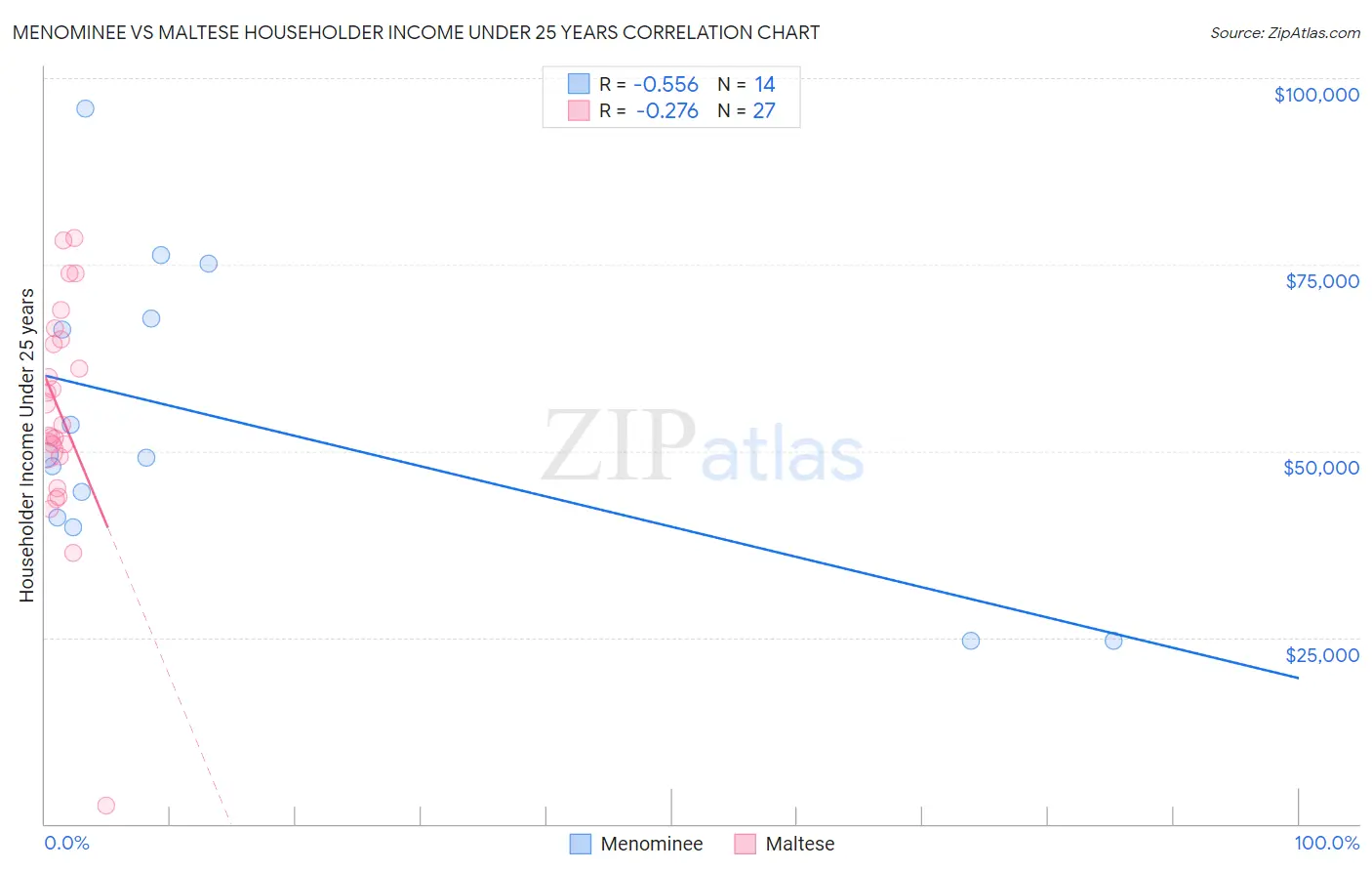 Menominee vs Maltese Householder Income Under 25 years