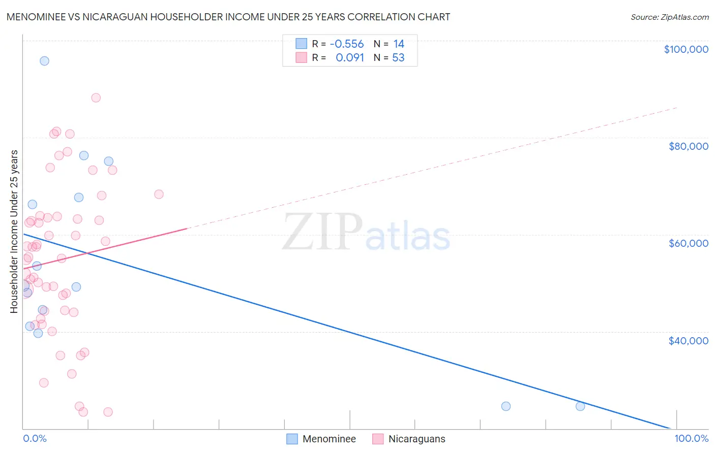 Menominee vs Nicaraguan Householder Income Under 25 years