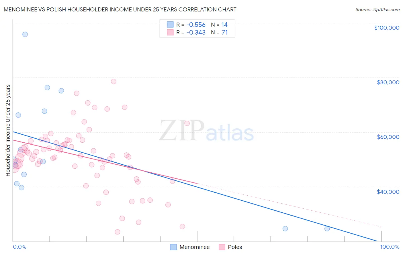 Menominee vs Polish Householder Income Under 25 years