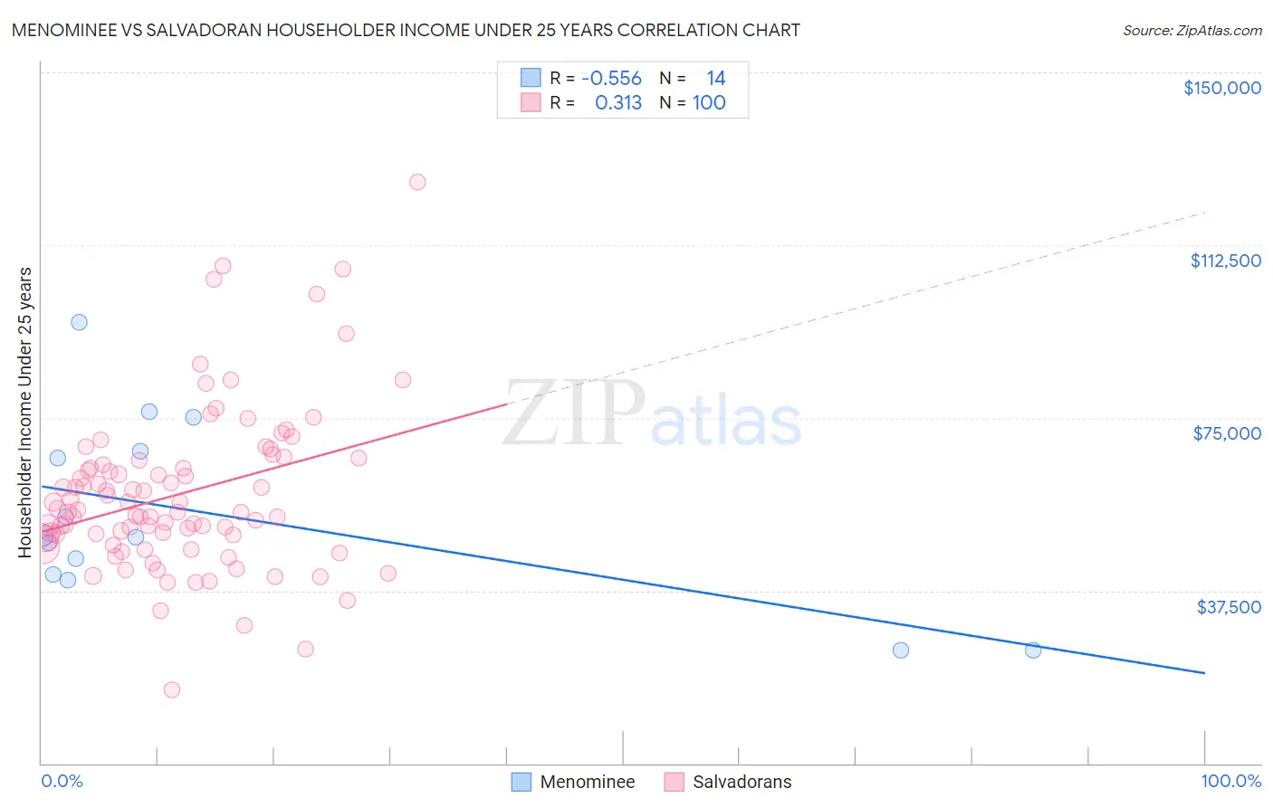 Menominee vs Salvadoran Householder Income Under 25 years