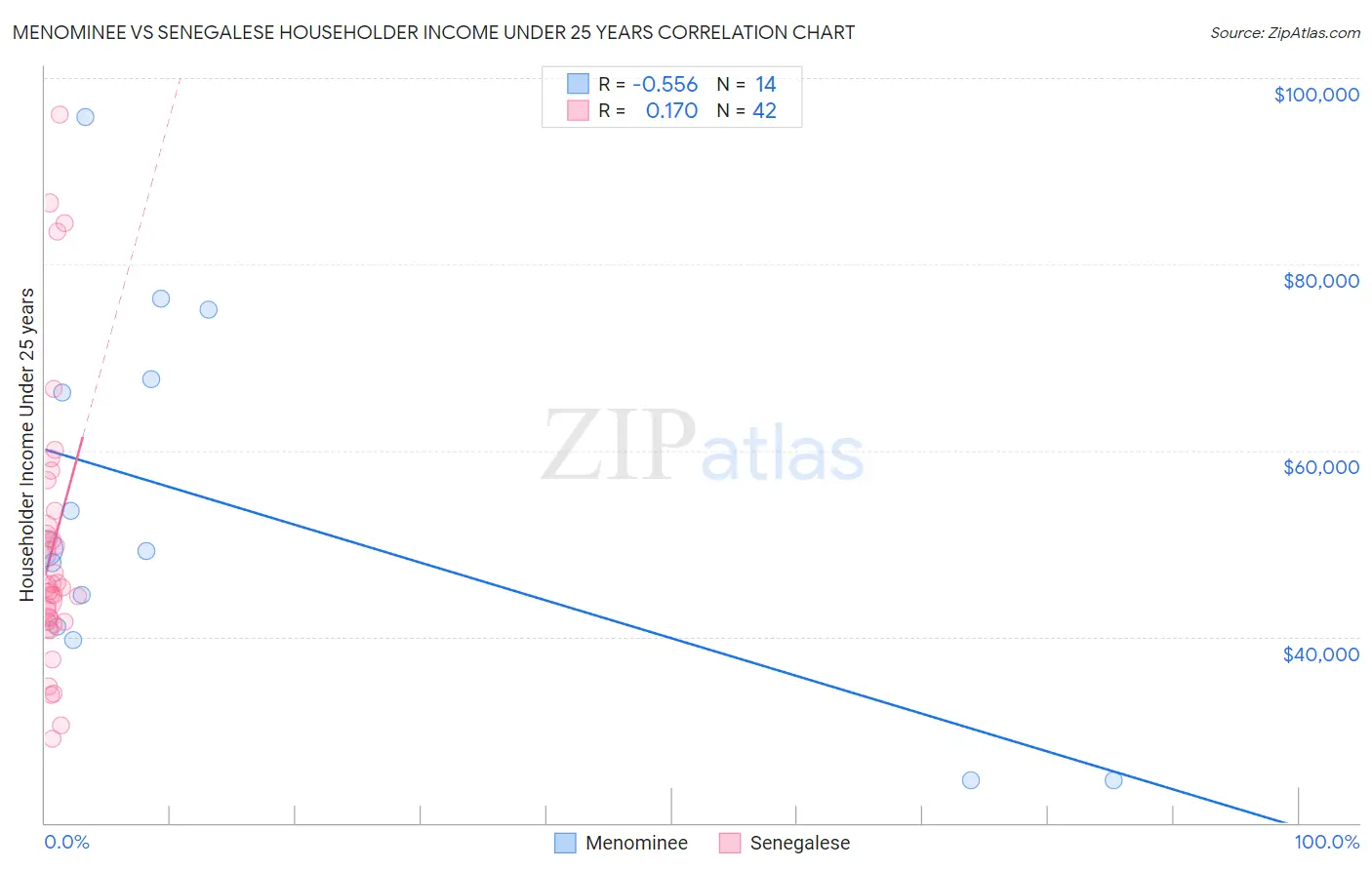 Menominee vs Senegalese Householder Income Under 25 years