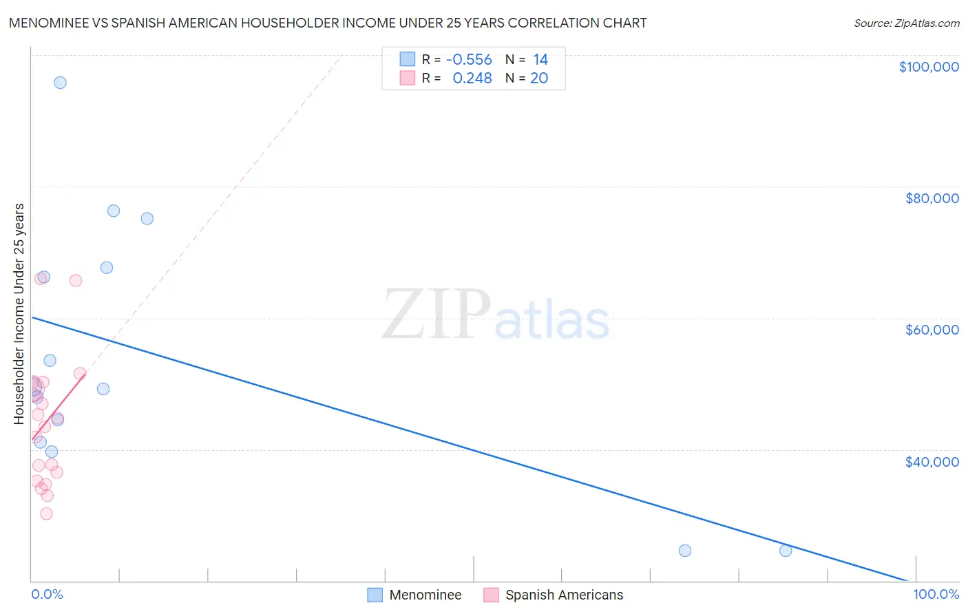 Menominee vs Spanish American Householder Income Under 25 years