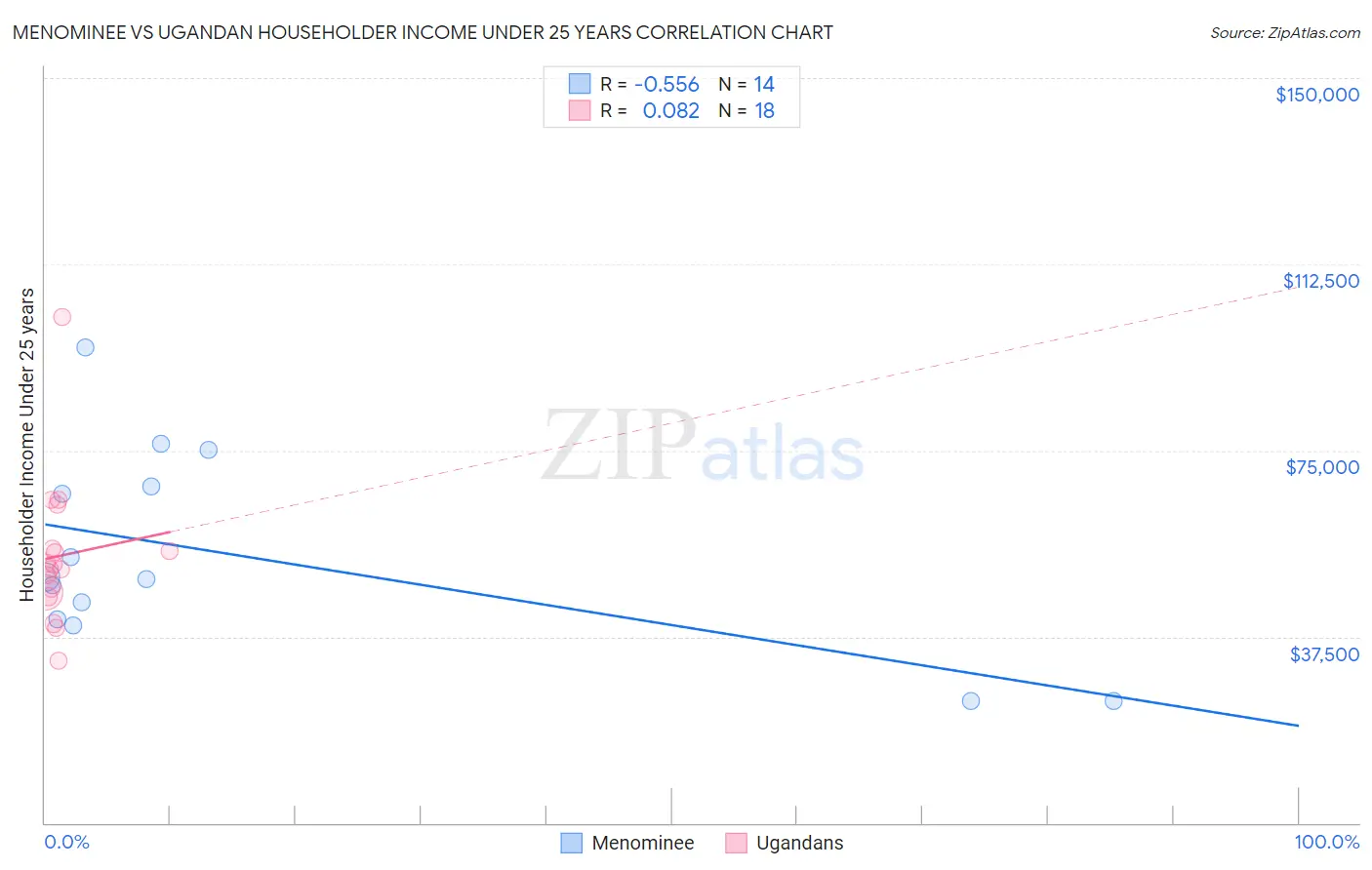 Menominee vs Ugandan Householder Income Under 25 years