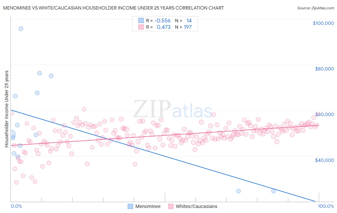 Menominee vs White/Caucasian Householder Income Under 25 years