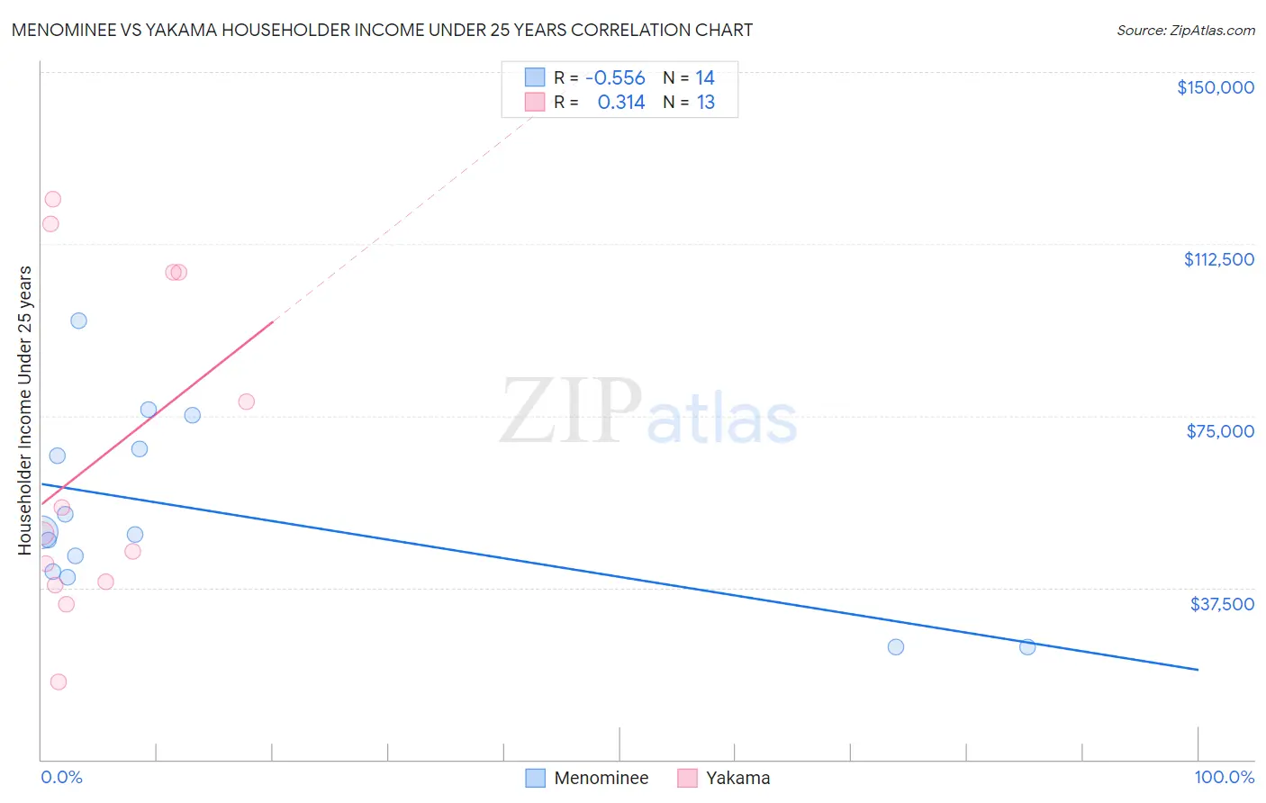 Menominee vs Yakama Householder Income Under 25 years