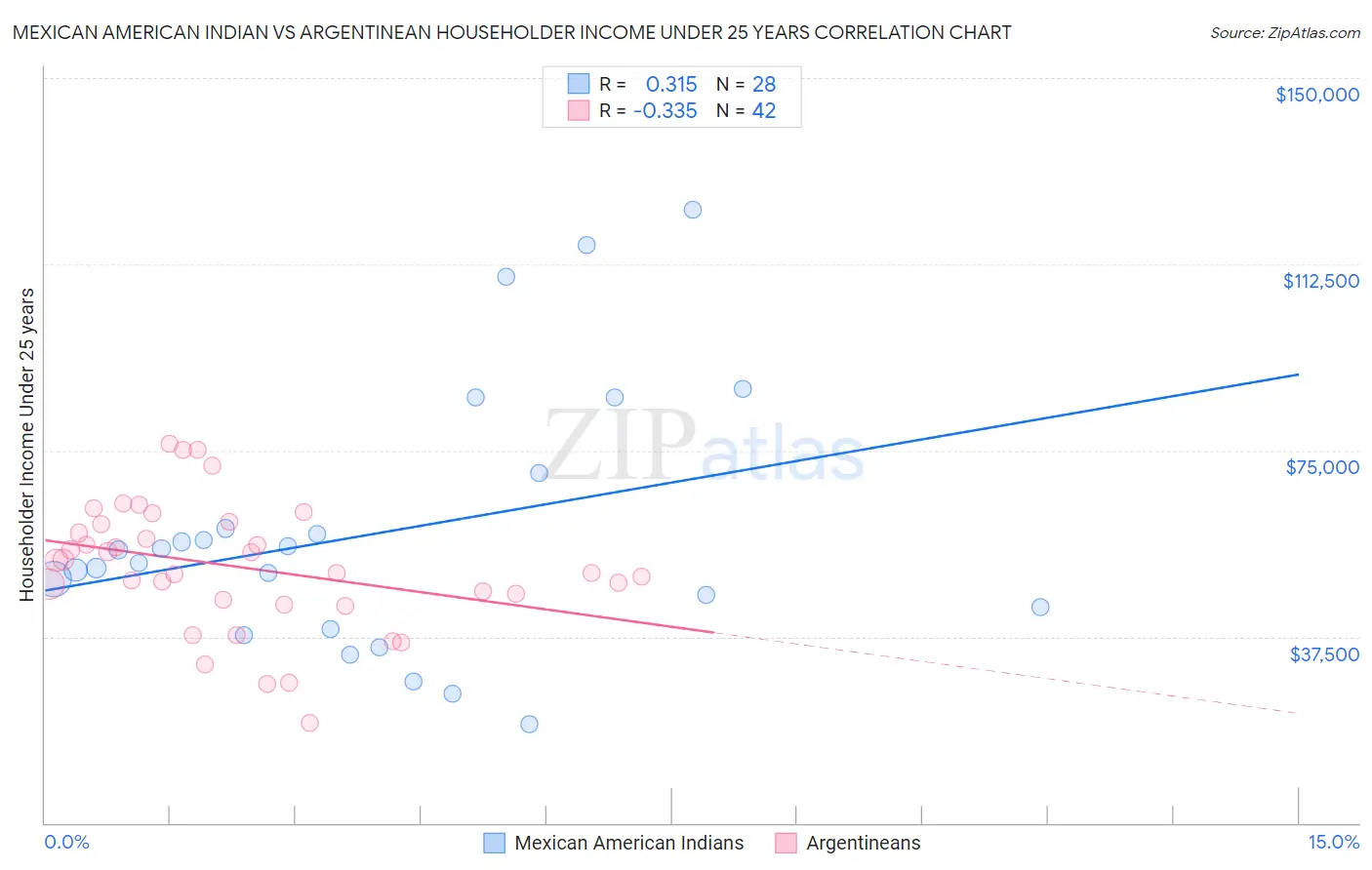 Mexican American Indian vs Argentinean Householder Income Under 25 years