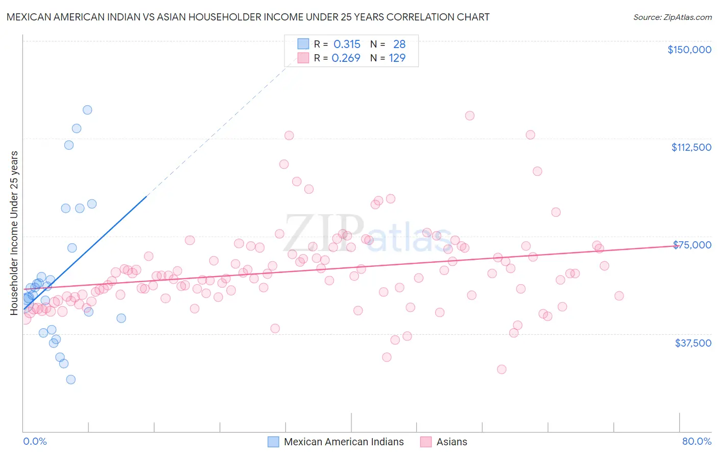 Mexican American Indian vs Asian Householder Income Under 25 years