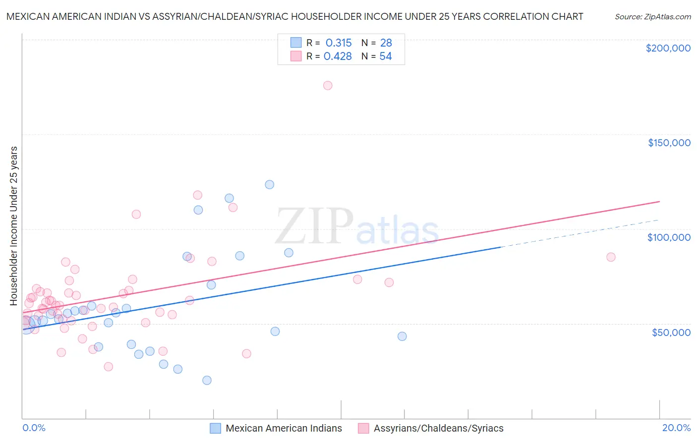 Mexican American Indian vs Assyrian/Chaldean/Syriac Householder Income Under 25 years