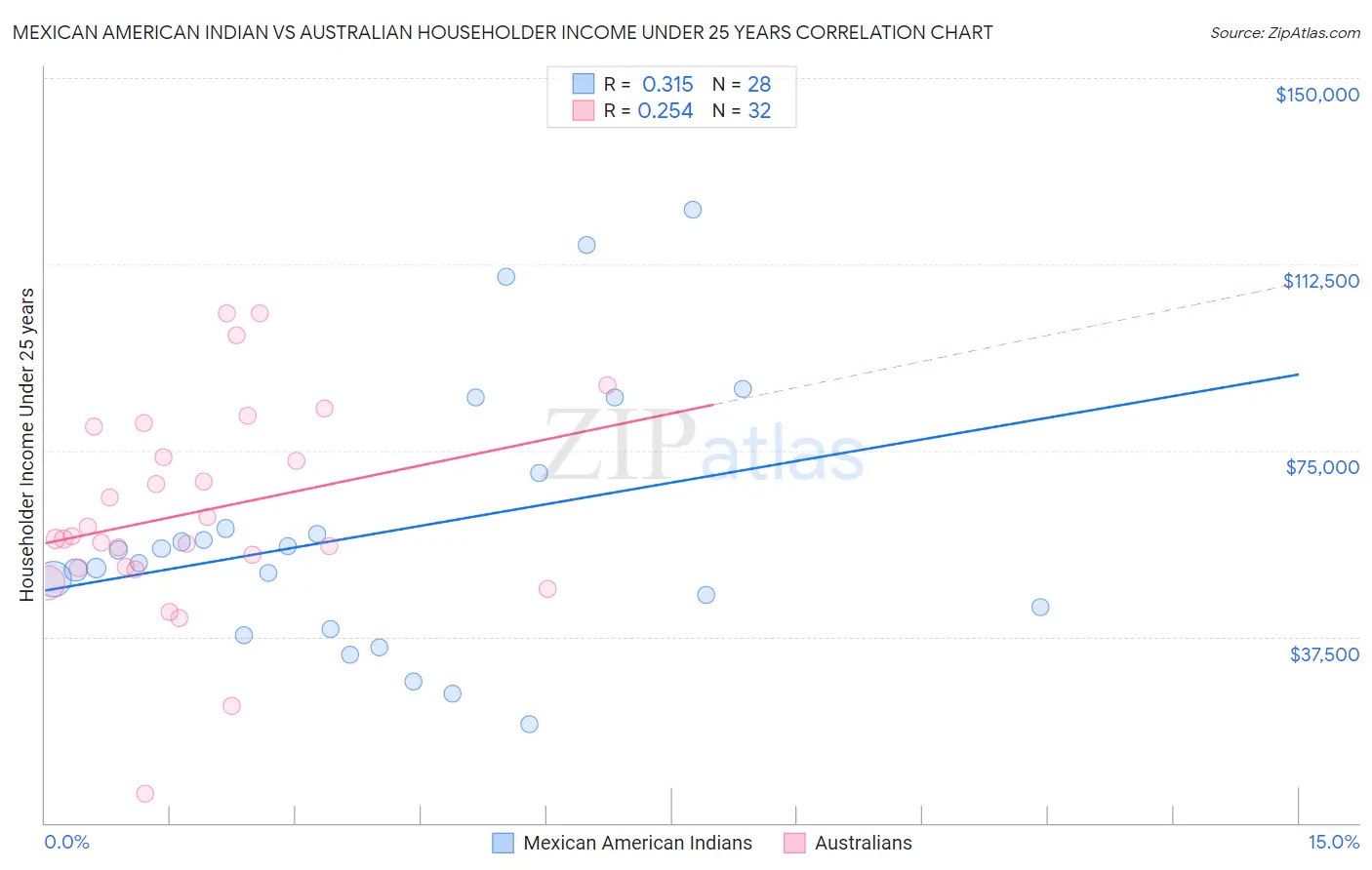 Mexican American Indian vs Australian Householder Income Under 25 years