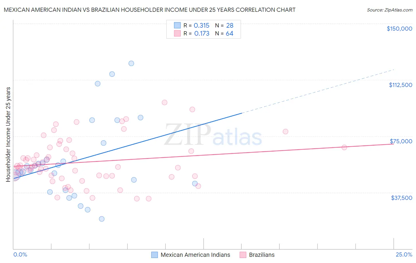 Mexican American Indian vs Brazilian Householder Income Under 25 years