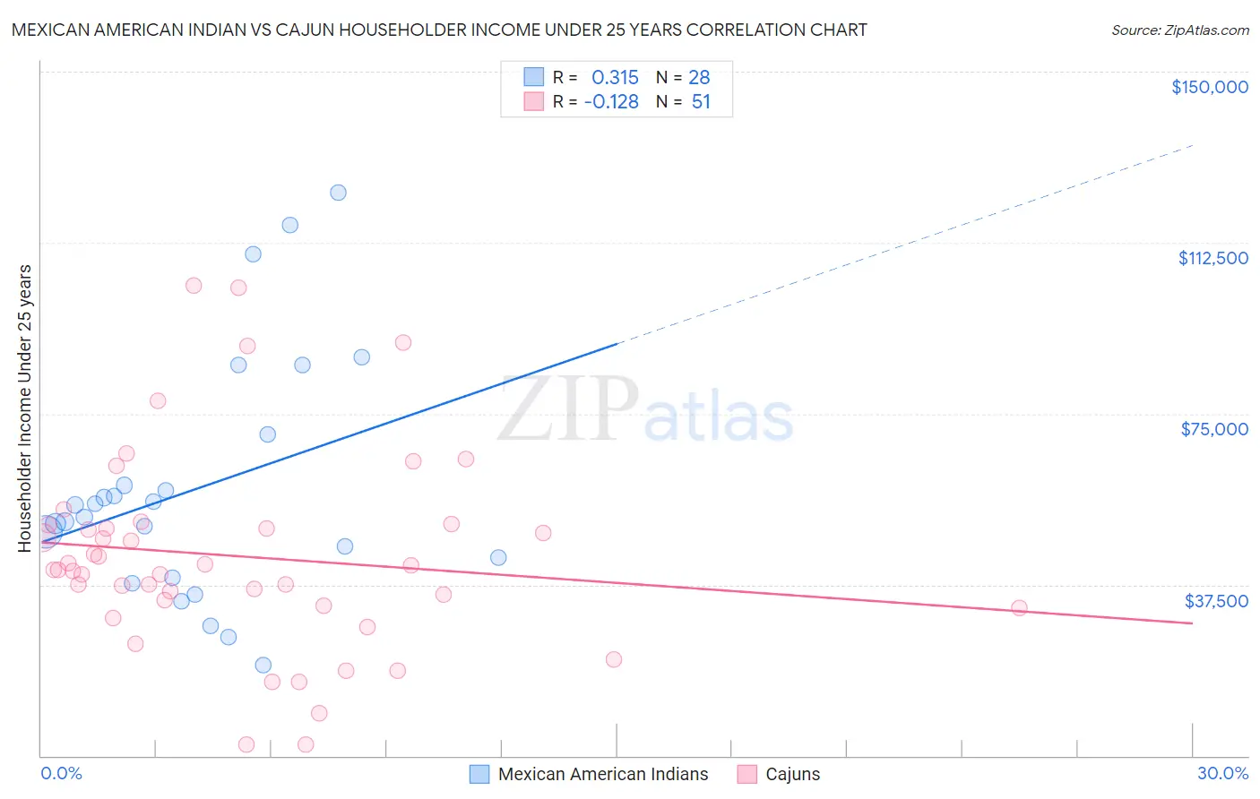 Mexican American Indian vs Cajun Householder Income Under 25 years
