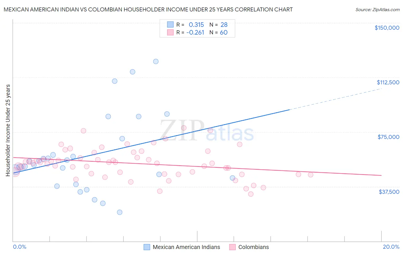 Mexican American Indian vs Colombian Householder Income Under 25 years