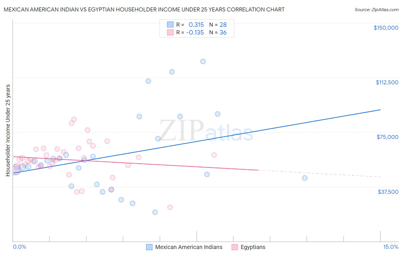Mexican American Indian vs Egyptian Householder Income Under 25 years
