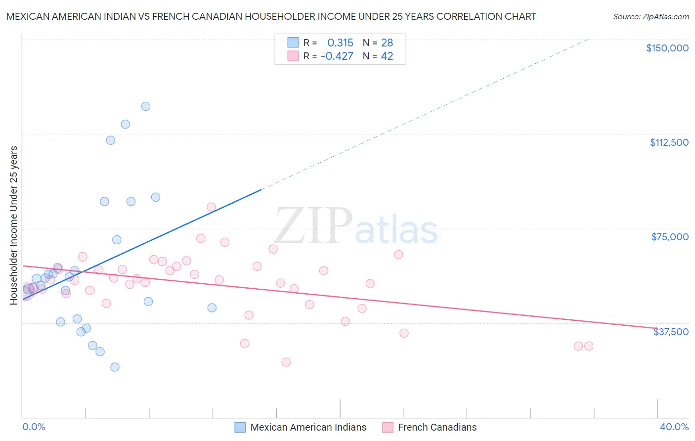 Mexican American Indian vs French Canadian Householder Income Under 25 years