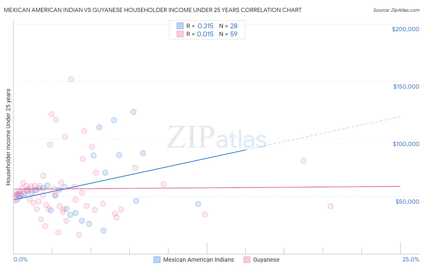 Mexican American Indian vs Guyanese Householder Income Under 25 years