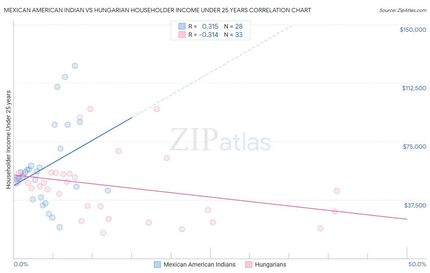 Mexican American Indian vs Hungarian Householder Income Under 25 years