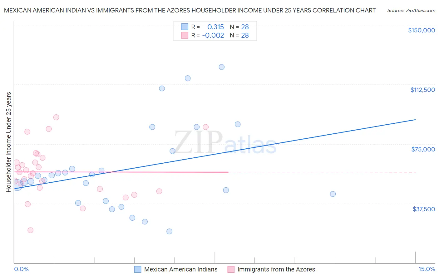 Mexican American Indian vs Immigrants from the Azores Householder Income Under 25 years