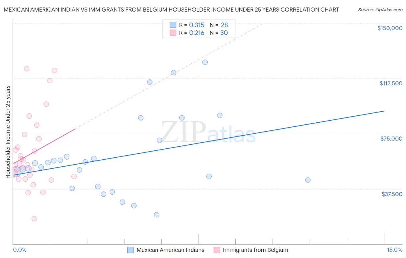 Mexican American Indian vs Immigrants from Belgium Householder Income Under 25 years