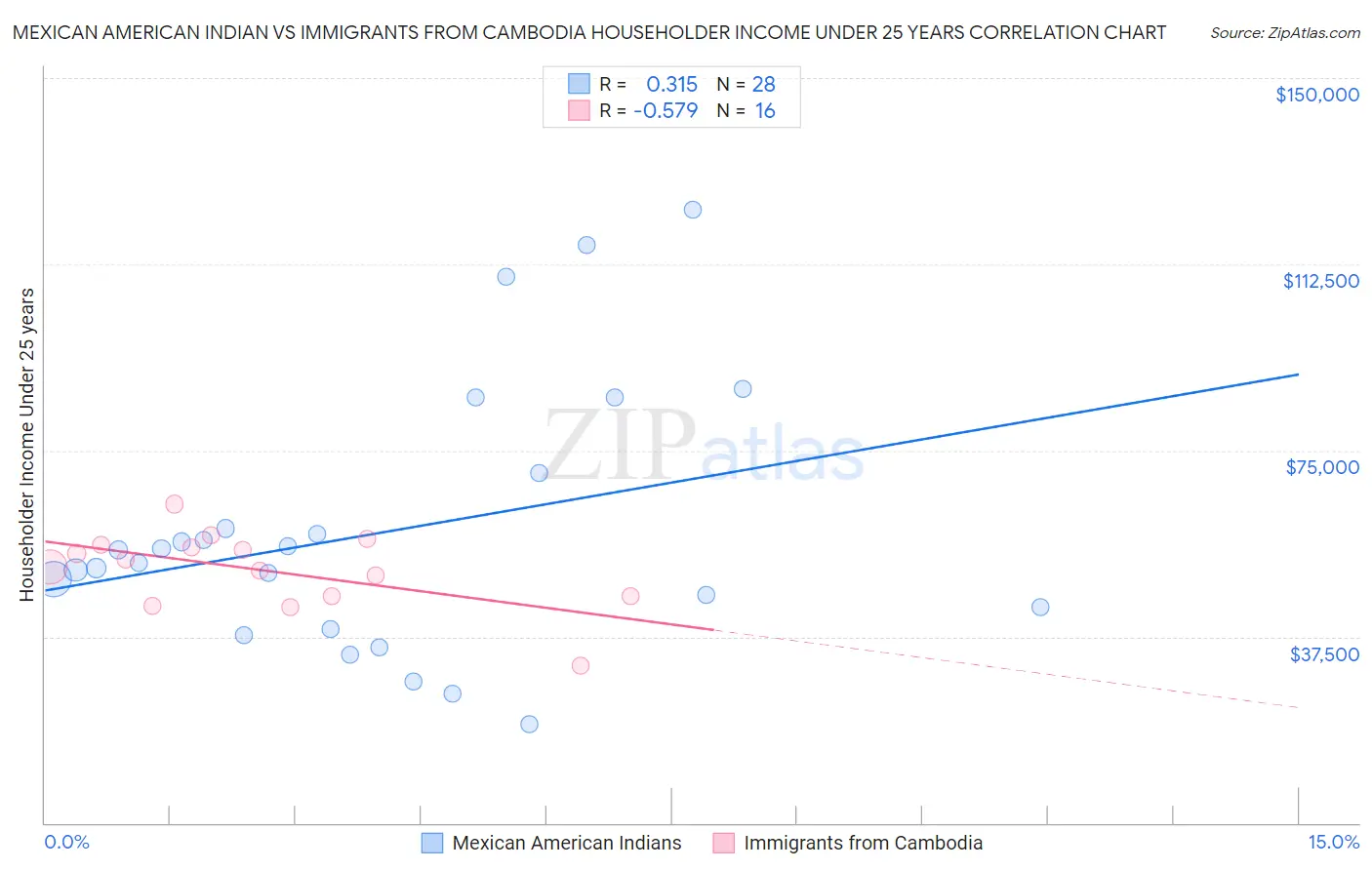 Mexican American Indian vs Immigrants from Cambodia Householder Income Under 25 years