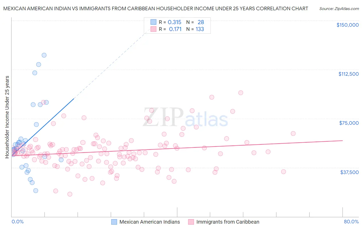 Mexican American Indian vs Immigrants from Caribbean Householder Income Under 25 years