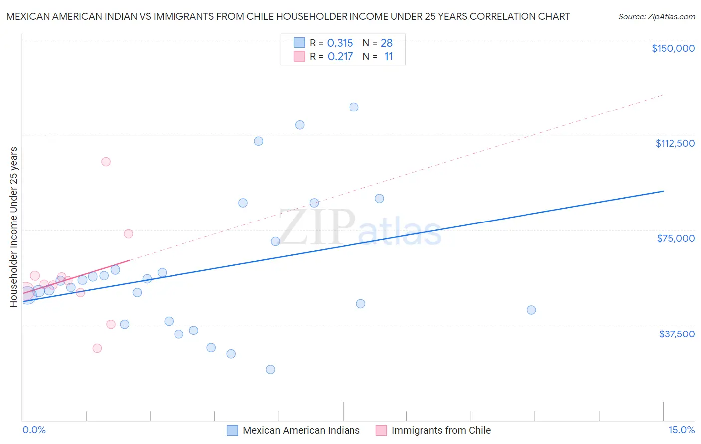 Mexican American Indian vs Immigrants from Chile Householder Income Under 25 years