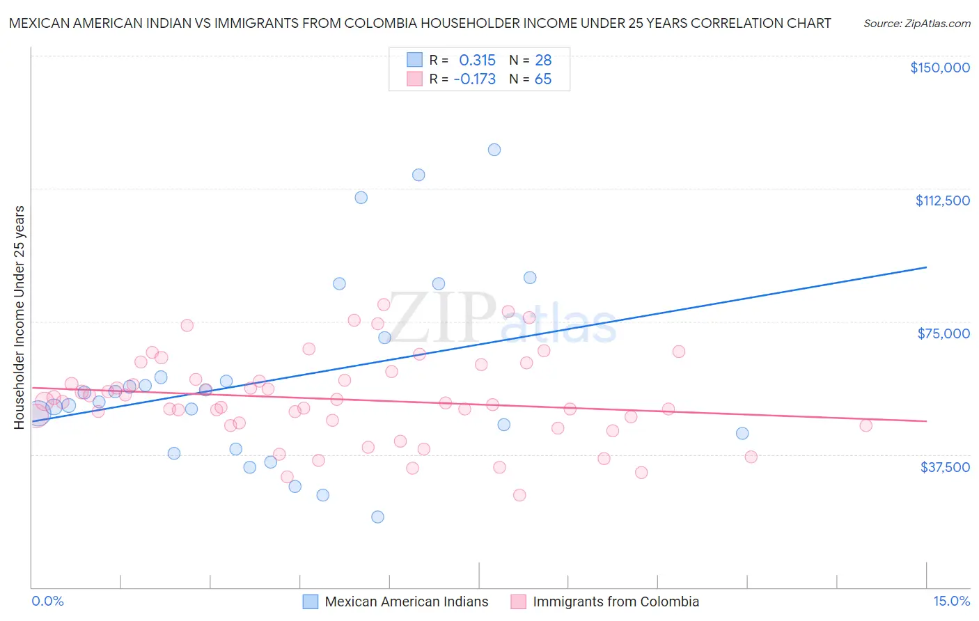 Mexican American Indian vs Immigrants from Colombia Householder Income Under 25 years