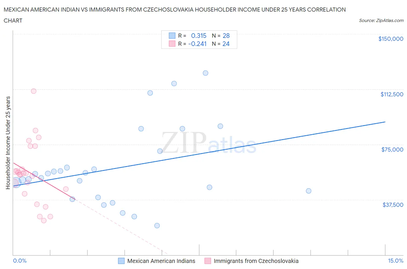 Mexican American Indian vs Immigrants from Czechoslovakia Householder Income Under 25 years