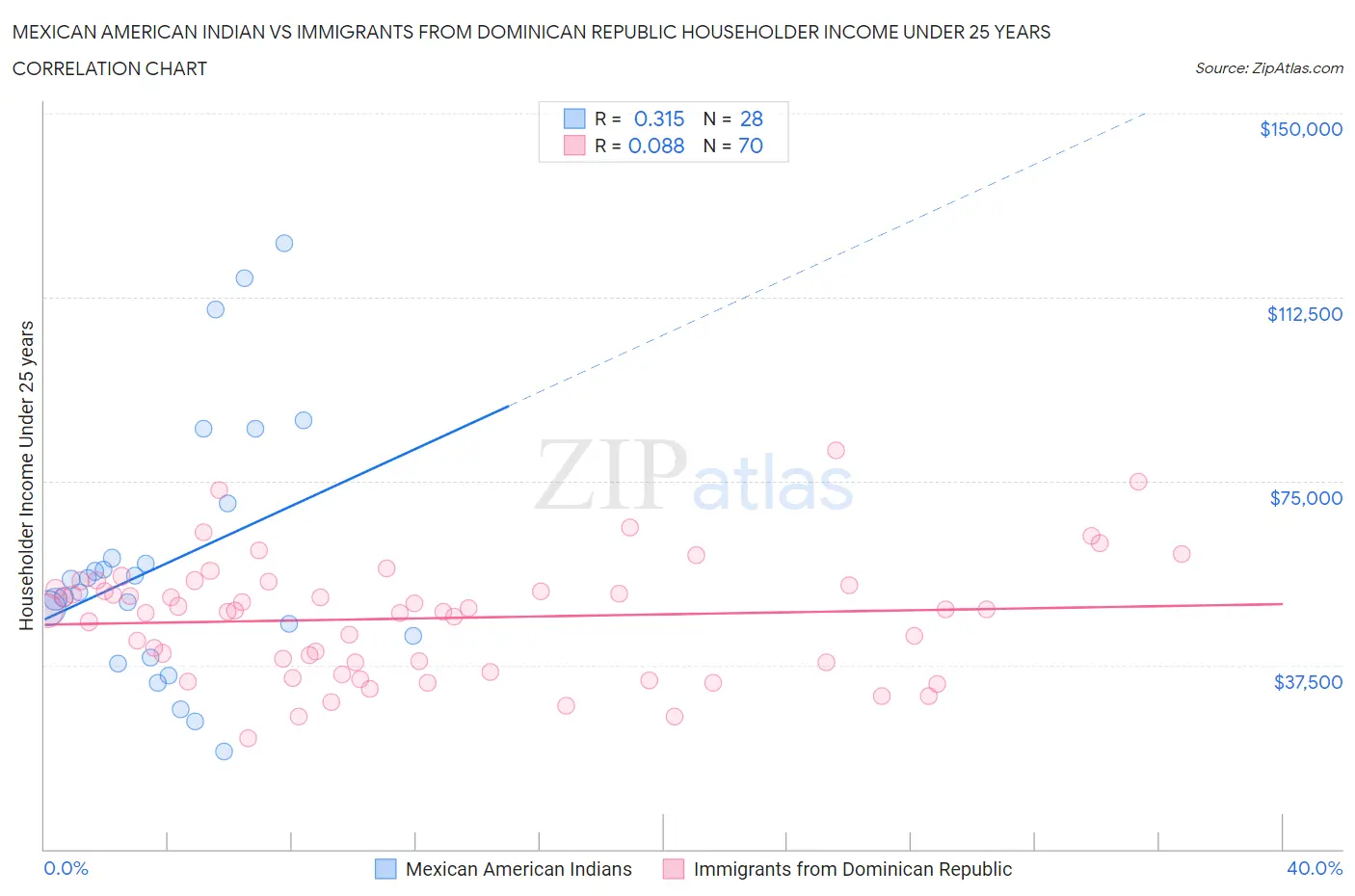 Mexican American Indian vs Immigrants from Dominican Republic Householder Income Under 25 years