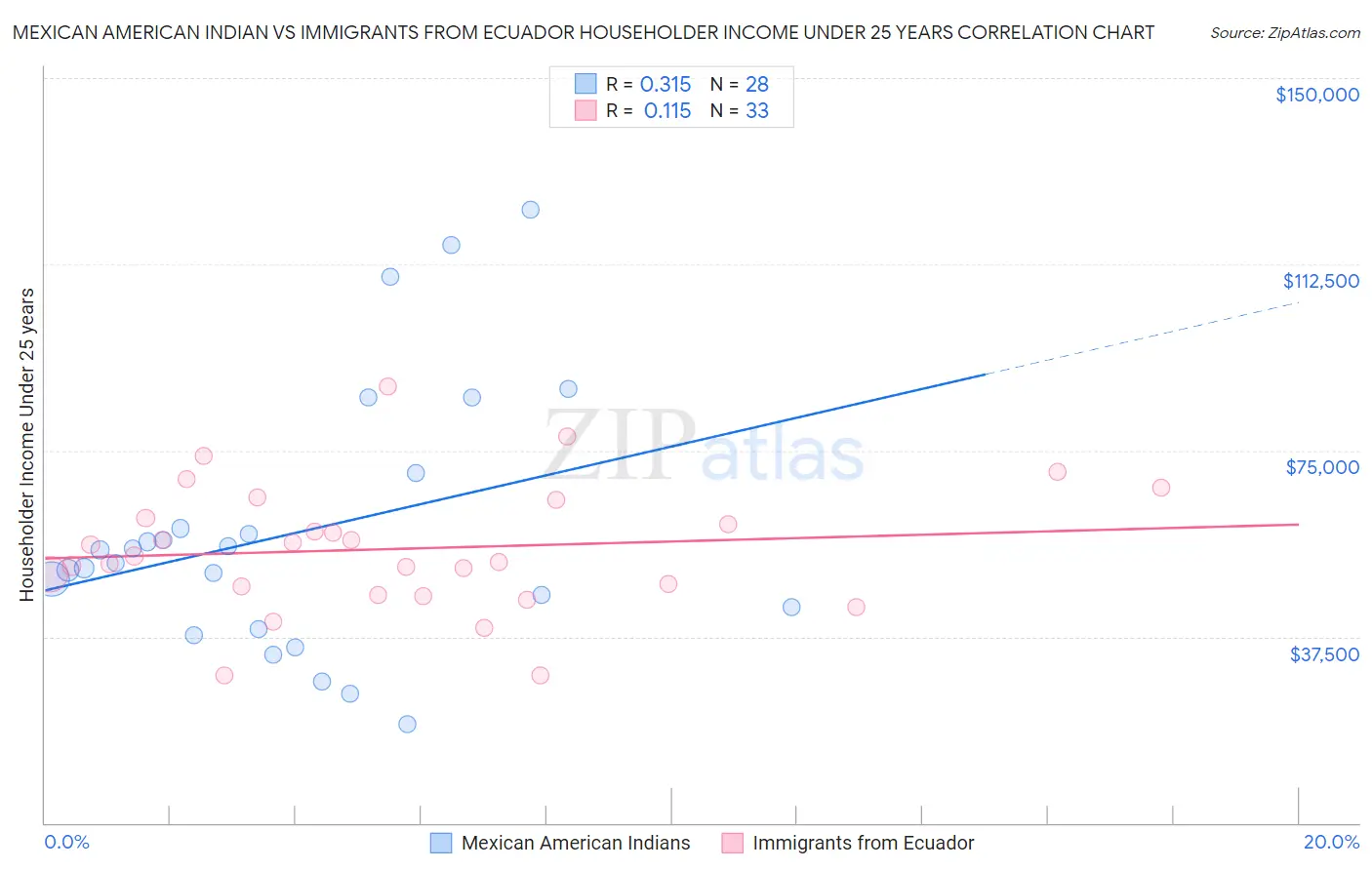 Mexican American Indian vs Immigrants from Ecuador Householder Income Under 25 years