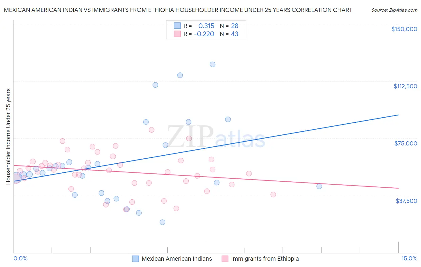 Mexican American Indian vs Immigrants from Ethiopia Householder Income Under 25 years