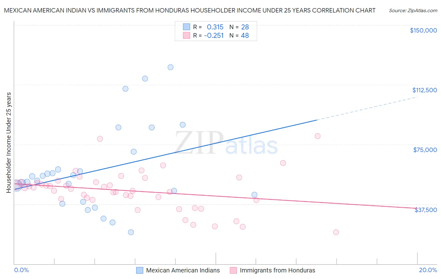 Mexican American Indian vs Immigrants from Honduras Householder Income Under 25 years