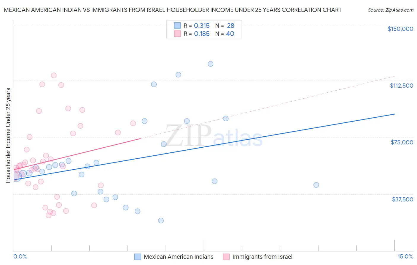 Mexican American Indian vs Immigrants from Israel Householder Income Under 25 years