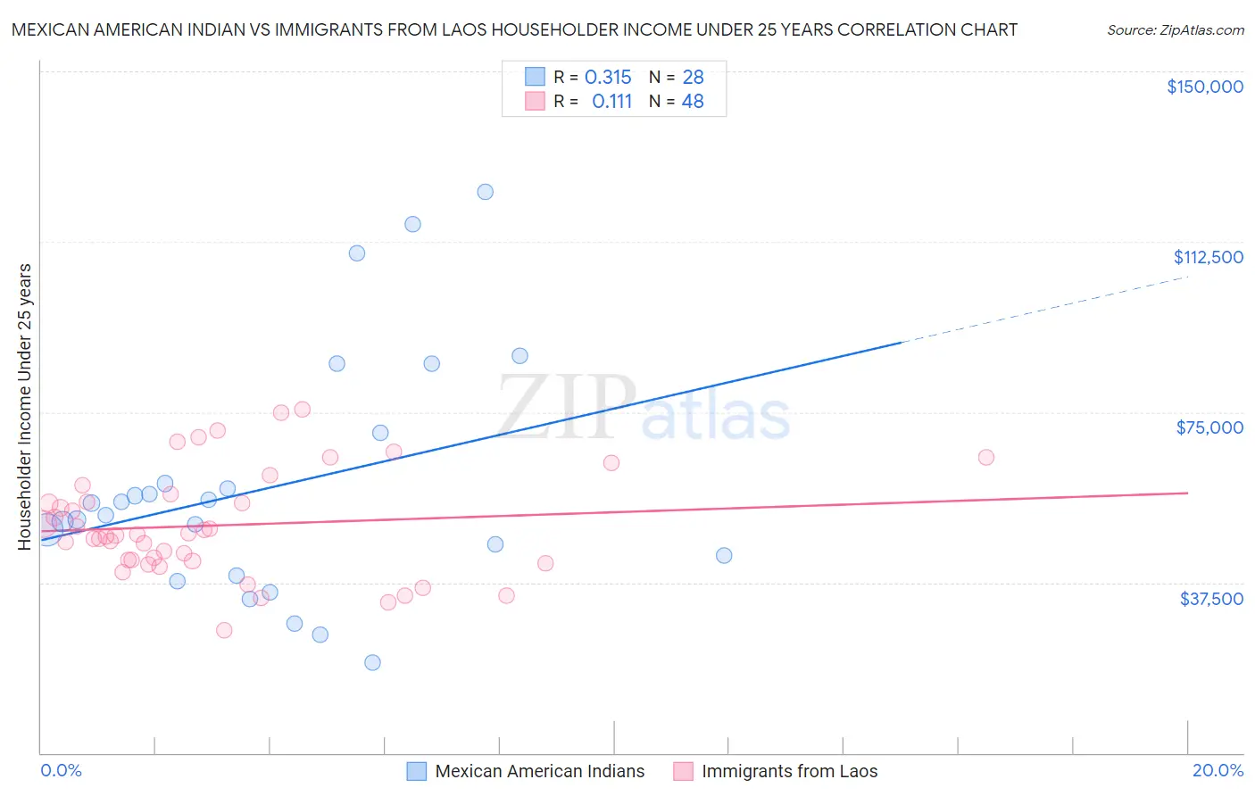 Mexican American Indian vs Immigrants from Laos Householder Income Under 25 years