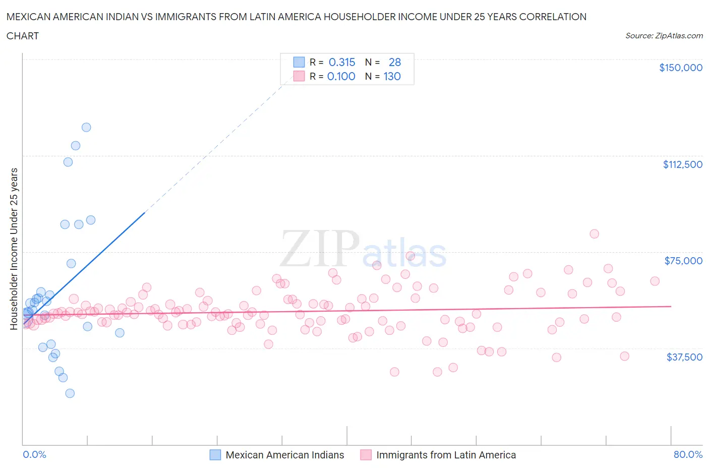 Mexican American Indian vs Immigrants from Latin America Householder Income Under 25 years