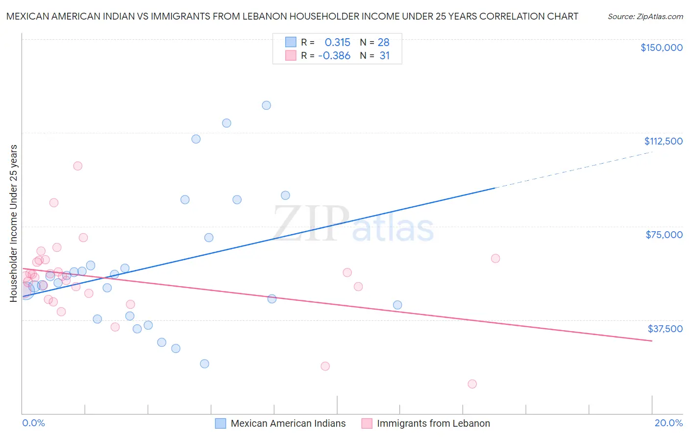 Mexican American Indian vs Immigrants from Lebanon Householder Income Under 25 years