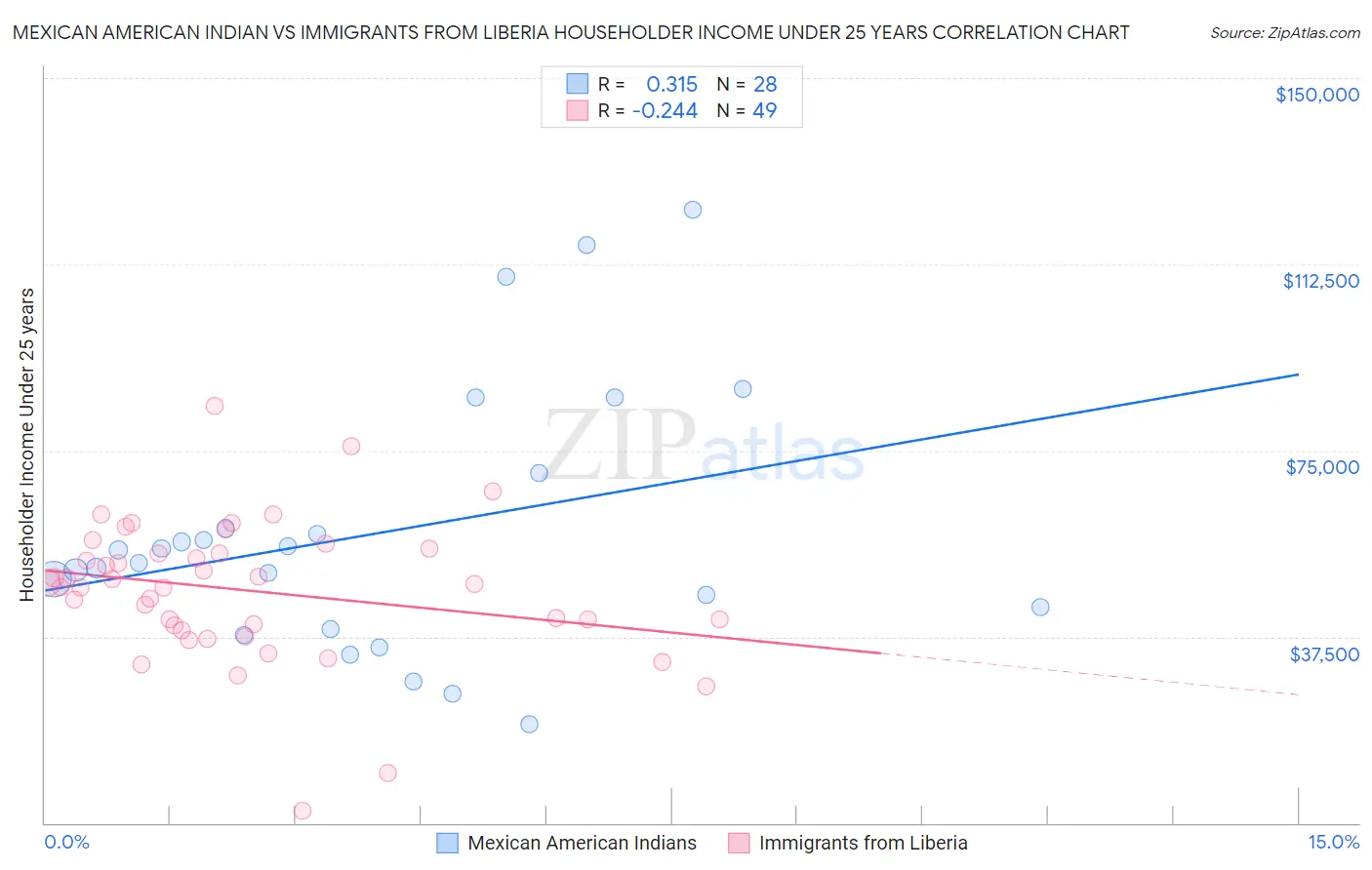 Mexican American Indian vs Immigrants from Liberia Householder Income Under 25 years