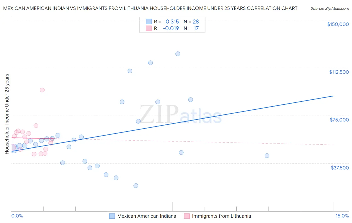 Mexican American Indian vs Immigrants from Lithuania Householder Income Under 25 years